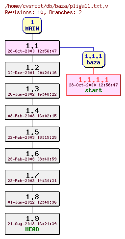 Revision graph of db/baza/pliga11.txt