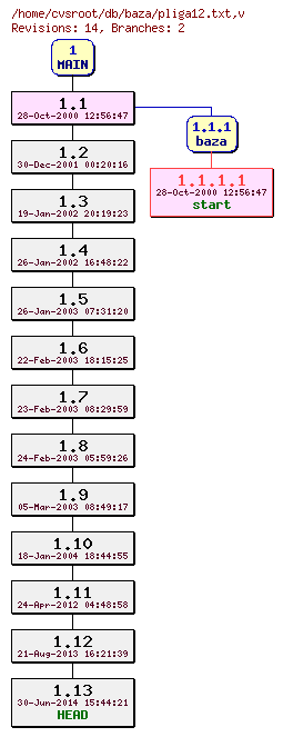 Revision graph of db/baza/pliga12.txt