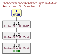 Revision graph of db/baza/pliga174.txt