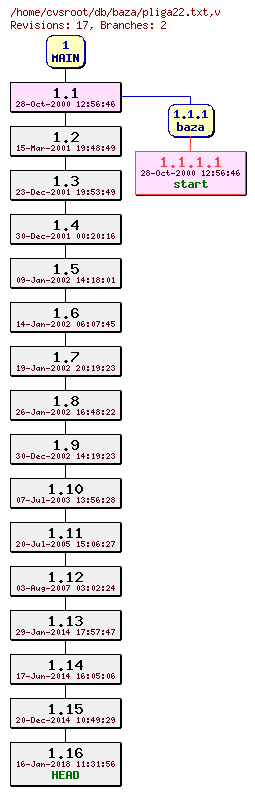 Revision graph of db/baza/pliga22.txt