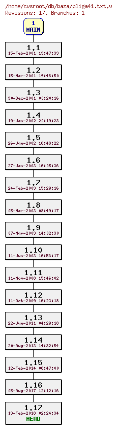 Revision graph of db/baza/pliga41.txt