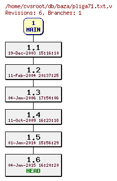 Revision graph of db/baza/pliga71.txt