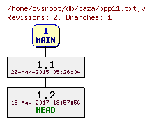 Revision graph of db/baza/ppp11.txt
