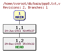 Revision graph of db/baza/ppp8.txt