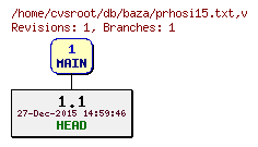 Revision graph of db/baza/prhosi15.txt