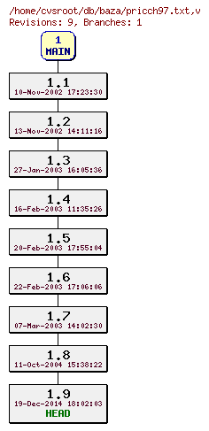 Revision graph of db/baza/pricch97.txt