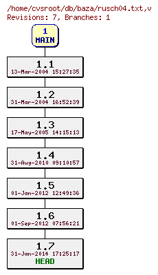 Revision graph of db/baza/rusch04.txt