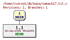 Revision graph of db/baza/samach17.txt