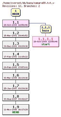 Revision graph of db/baza/samara99.txt