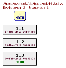 Revision graph of db/baza/sdv14.txt