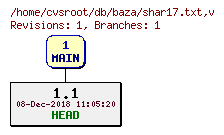 Revision graph of db/baza/shar17.txt