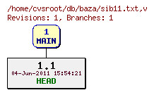 Revision graph of db/baza/sib11.txt