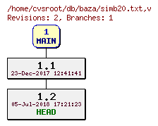 Revision graph of db/baza/simb20.txt