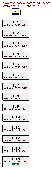 Revision graph of db/baza/sin32.txt