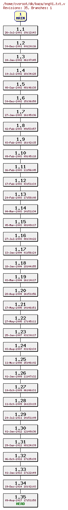 Revision graph of db/baza/sng01.txt