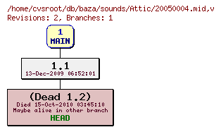 Revision graph of db/baza/sounds/Attic/20050004.mid