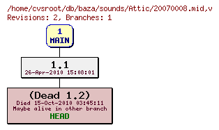 Revision graph of db/baza/sounds/Attic/20070008.mid
