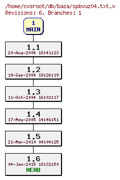 Revision graph of db/baza/spbvuz04.txt