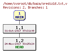 Revision graph of db/baza/srediz16.txt