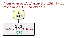 Revision graph of db/baza/stok16ek.txt