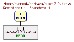 Revision graph of db/baza/sumo17-2.txt