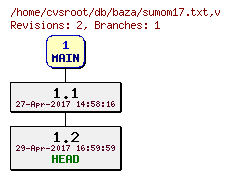 Revision graph of db/baza/sumom17.txt