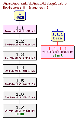 Revision graph of db/baza/tipboy6.txt