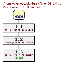 Revision graph of db/baza/tver04.txt