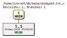 Revision graph of db/baza/uhodya18.txt