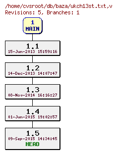 Revision graph of db/baza/ukch13st.txt