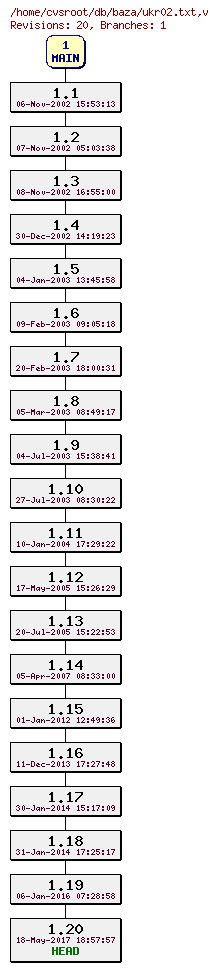 Revision graph of db/baza/ukr02.txt