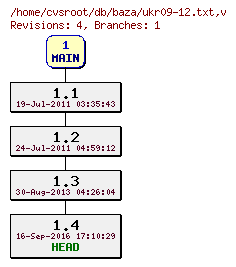 Revision graph of db/baza/ukr09-12.txt