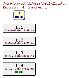 Revision graph of db/baza/ukr13-22.txt