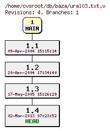 Revision graph of db/baza/ural03.txt