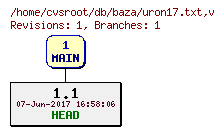 Revision graph of db/baza/uron17.txt