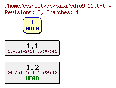 Revision graph of db/baza/vdi09-11.txt