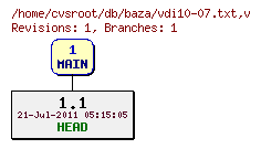 Revision graph of db/baza/vdi10-07.txt