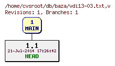 Revision graph of db/baza/vdi13-03.txt