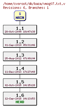 Revision graph of db/baza/vmog07.txt