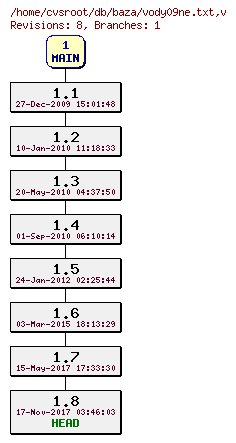 Revision graph of db/baza/vody09ne.txt