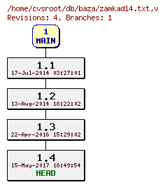 Revision graph of db/baza/zamkad14.txt