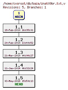 Revision graph of db/baza/znat09br.txt