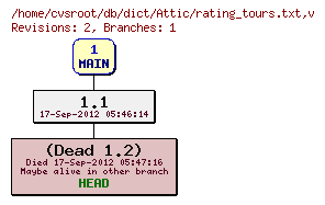 Revision graph of db/dict/Attic/rating_tours.txt