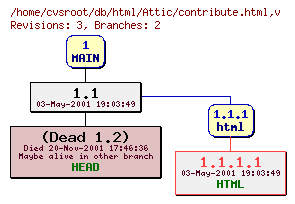Revision graph of db/html/Attic/contribute.html