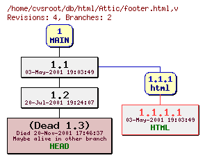 Revision graph of db/html/Attic/footer.html