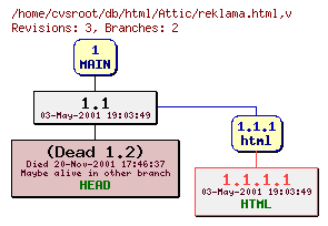 Revision graph of db/html/Attic/reklama.html