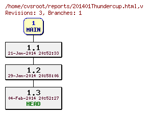 Revision graph of reports/201401Thundercup.html