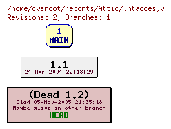 Revision graph of reports/Attic/.htacces