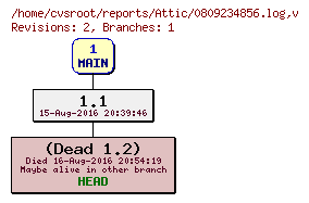 Revision graph of reports/Attic/0809234856.log