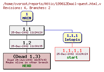 Revision graph of reports/Attic/199612Email-quest.html